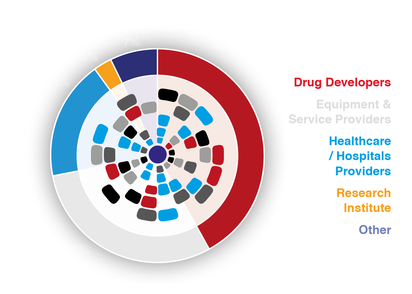 Attendance by Company Type Chart