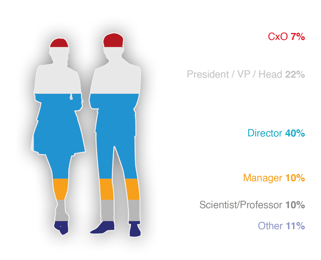 Attendance by Seniority Chart