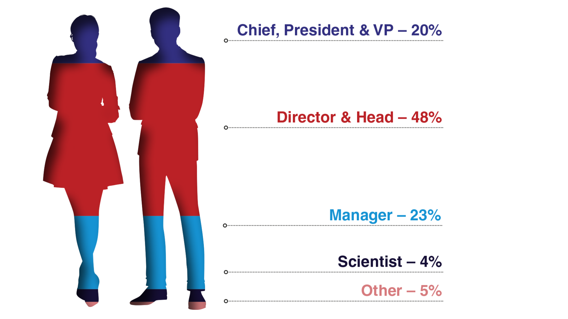 Seniority of Attendees